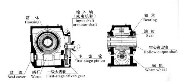 RV蝸輪蝸桿減速機
